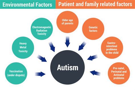 10 possible causes of autism.